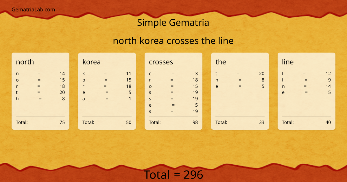 north korea crosses the line in simple Gematria